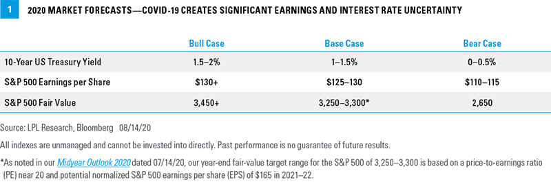 Chart - 2020 Market Forecasts-Covid-19 Creates Significant Earnings and Interest Rate Uncertainty