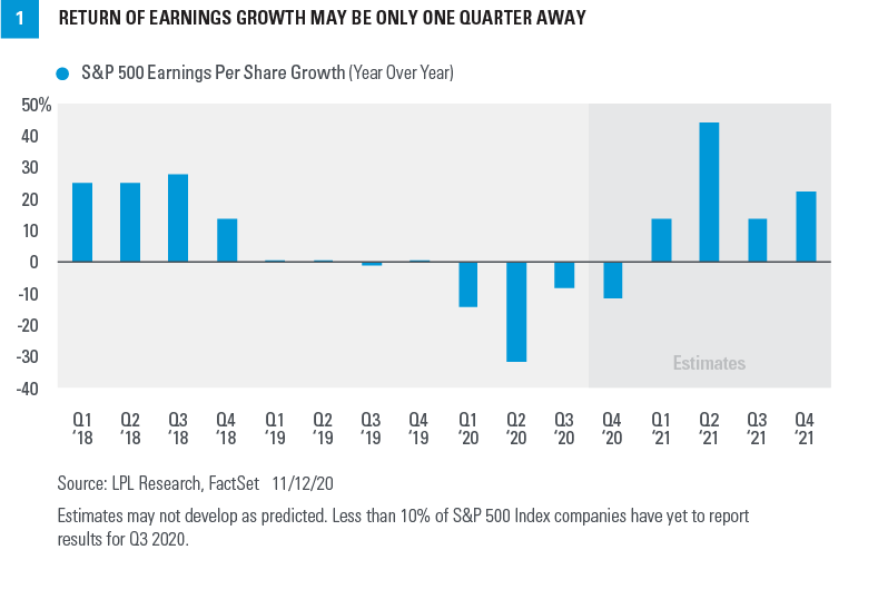Chart - Return of Earnings Growth May Be Only One Quarter Away