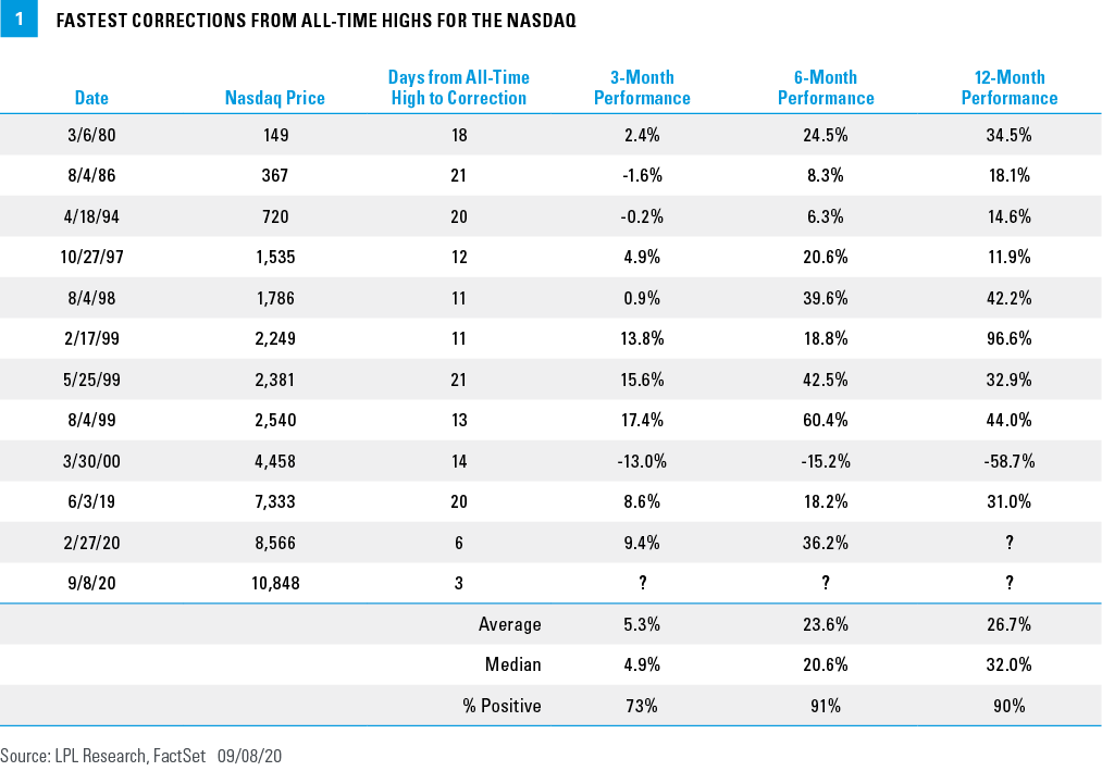 Chart - Fastest Corrections From All-Time Highs For The NASDAQ