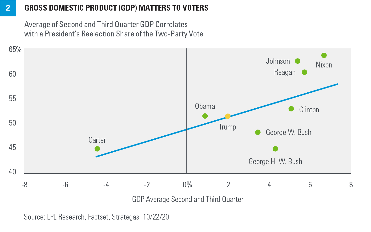 Chart - Gross Domestic Product (GDP) Matters to Voters