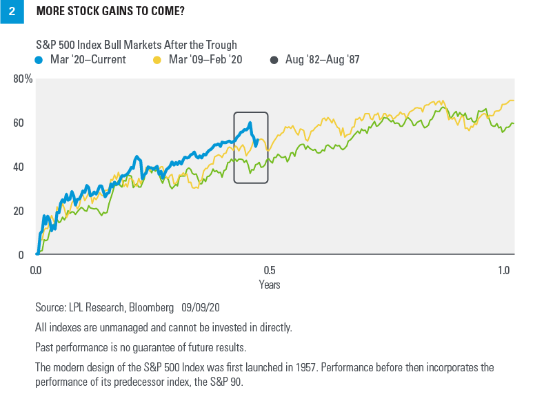 Chart - More Stock Gains To Come?
