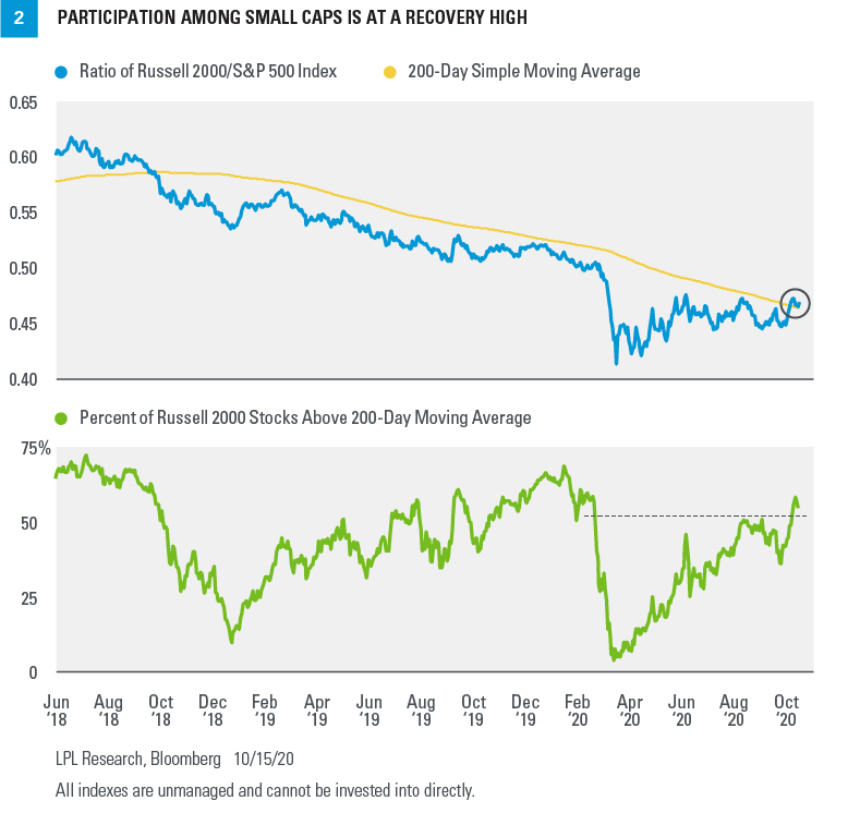 Chart - Participation Among Small Caps is at a Recovery High