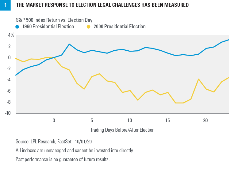 Chart - The Market Response To Election Legal Challenges Has Been Measured