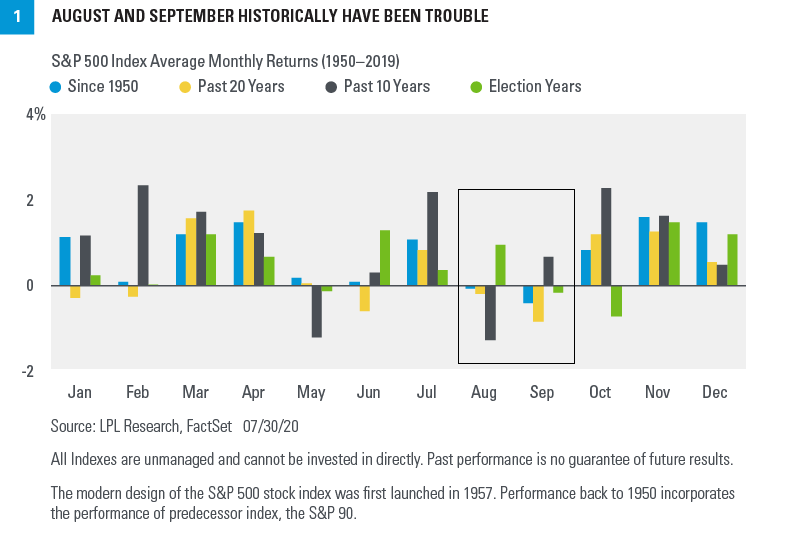 Chart - August and September historically have been in trouble