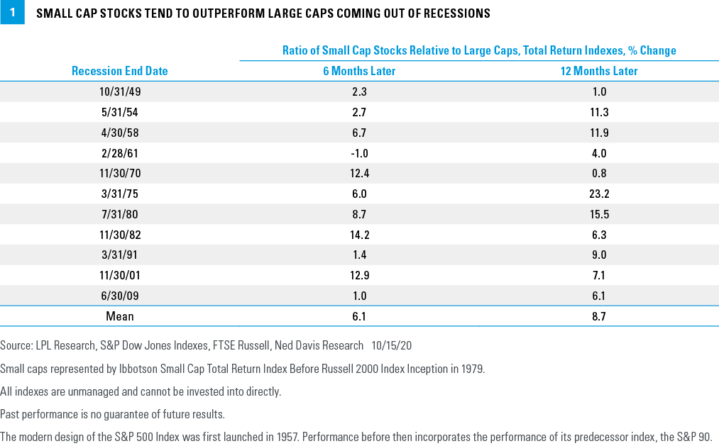 Chart - Small Cap Stocks Tend to Outperform Large Caps Coming Out of Recession