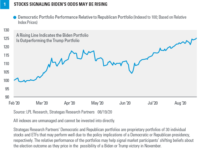 Chart - Stocks Signaling Biden's Odds May Be Rising