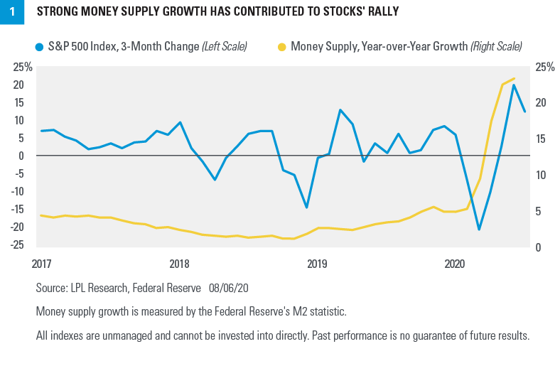 Chart - Strong Money Supply Growth Has Contributed To Stocks' Rally