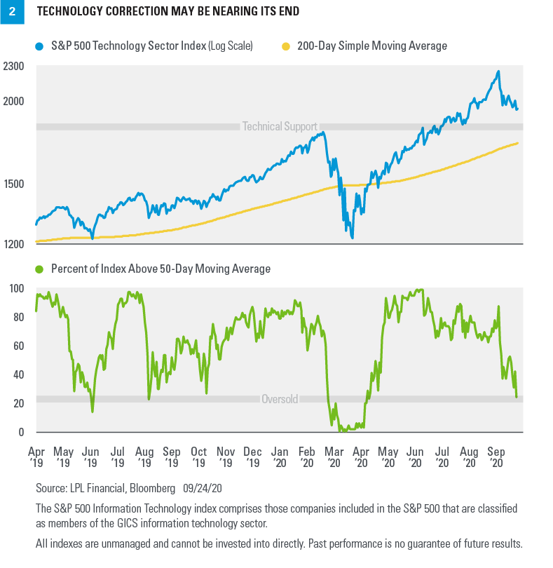 Chart - Technology Correction May be Nearing Its End