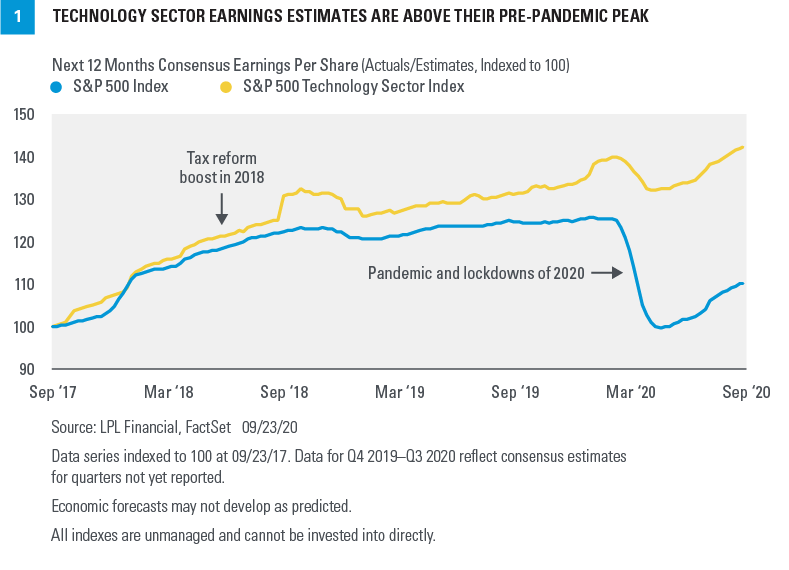 Chart - Technology Sector Earnings Estimates Are Above Their Pre-Pandemic Peak