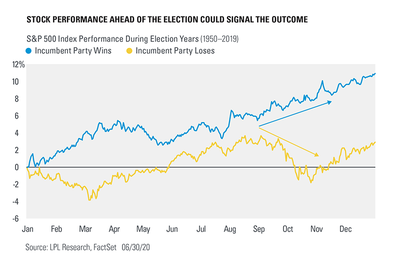 Chart - Stock performance ahead of the election could signal the outcome