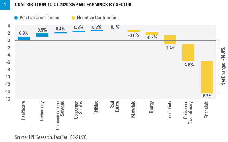 Chart - Contribution to Q1 2020 S&P 500 Earnings by Sector