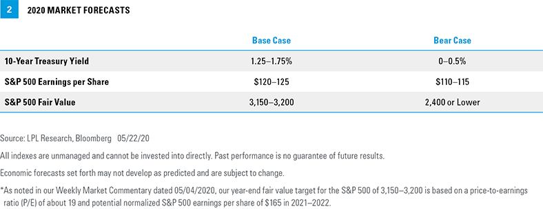 chart - 2020 market forecasts
