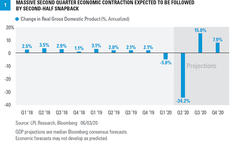 Chart - GDP contraction