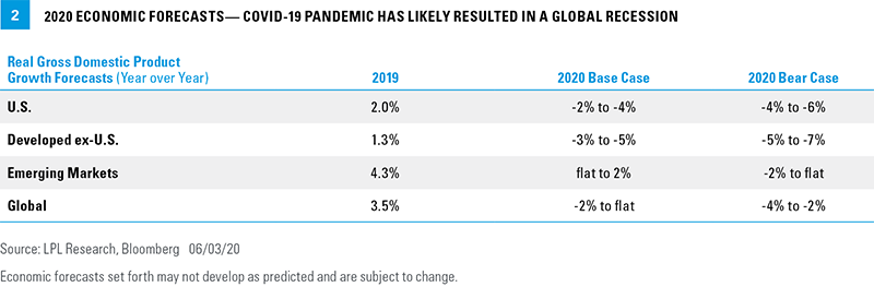Chart - 2020 Economic forecasts